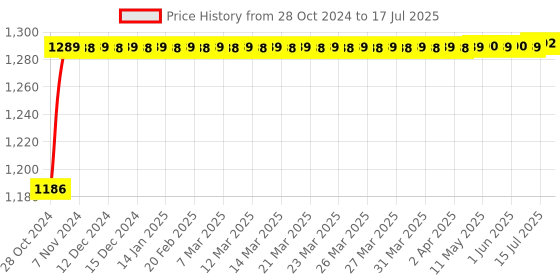 moglix.com Flamingo Memory Foam Back Rest without Stand flamingo Price History Graph from 28 Oct 2024 to 15 Jul 2025