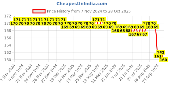 moglix.com Flamingo OC 2039-XL Knit Fabric Adult Calf Support flamingo Price History Graph from 7 Nov 2024 to 28 Oct 2025