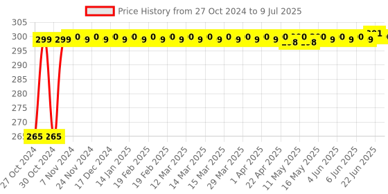moglix.com Flamingo Open Patella Knee Cap, Size: 27.5-32.5 cm (Small) flamingo Price History Graph from 27 Oct 2024 to 9 Jul 2025