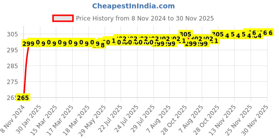 moglix.com Flamingo Open Patella Knee Cap, Size: 32.5-37.5 cm (Medium) flamingo Price History Graph from 8 Nov 2024 to 30 Nov 2025