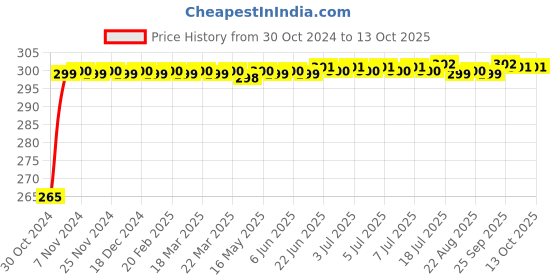 moglix.com Flamingo Open Patella Knee Cap, Size: 37.5-42.5 cm (Large) flamingo Price History Graph from 30 Oct 2024 to 13 Oct 2025