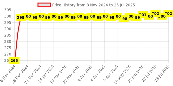 moglix.com Flamingo Open Patella Knee Cap, Size: 42.5-47.5 cm (Extra Large) flamingo Price History Graph from 8 Nov 2024 to 9 Jul 2025