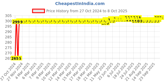 moglix.com Flamingo Open Patella Knee Cap, Size: 47.5-52.5 cm (Double Extra Large) flamingo Price History Graph from 27 Oct 2024 to 7 Oct 2025
