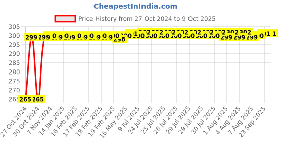moglix.com Flamingo Open Patella Knee Cap, Size: 52.5-57.5 cm (Triple Extra Large) flamingo Price History Graph from 27 Oct 2024 to 8 Oct 2025
