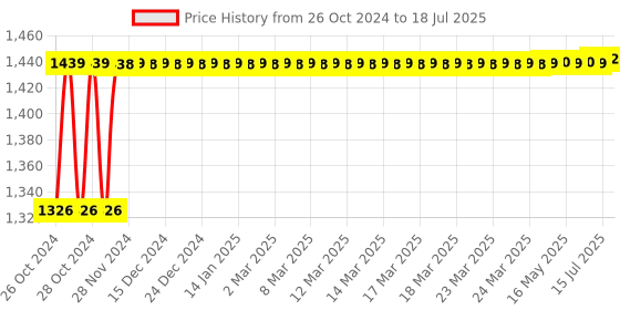 moglix.com Flamingo Pastel Pink Memory Foam Back Rest with Stand flamingo Price History Graph from 26 Oct 2024 to 15 Jul 2025