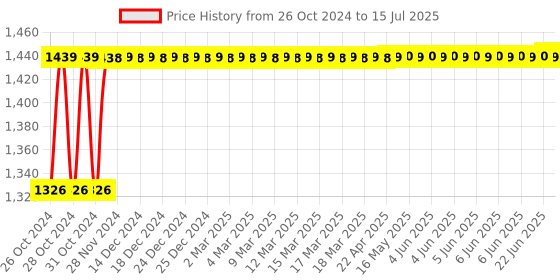 moglix.com Flamingo Pastel Yellow Memory Foam Back Rest with Stand flamingo Price History Graph from 26 Oct 2024 to 15 Jul 2025