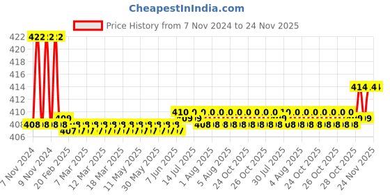 moglix.com Flamingo Pelvic Binder, Size: 100-110 cm (Large) flamingo Price History Graph from 7 Nov 2024 to 23 Nov 2025
