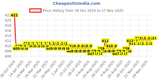 moglix.com Flamingo Pelvic Binder, Size: 130-140 cm (Triple Extra Large) flamingo Price History Graph from 30 Oct 2024 to 27 Nov 2025