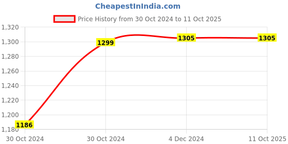 moglix.com Flamingo Pile Cushion, Load Capacity: 90 kg flamingo Price History Graph from 30 Oct 2024 to 11 Oct 2025