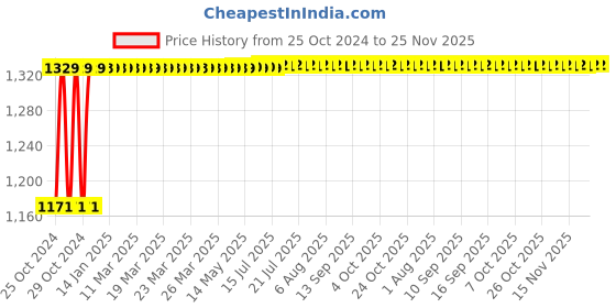 moglix.com Flamingo Premium Heat Belt, Size: 34x25 cm (Large) flamingo Price History Graph from 25 Oct 2024 to 25 Nov 2025