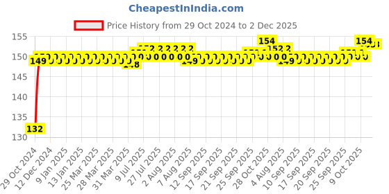 moglix.com Flamingo Red Sport Wrist Band flamingo Price History Graph from 29 Oct 2024 to 1 Dec 2025