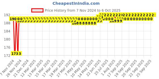 moglix.com Flamingo Regular Cool Pack flamingo Price History Graph from 7 Nov 2024 to 6 Oct 2025