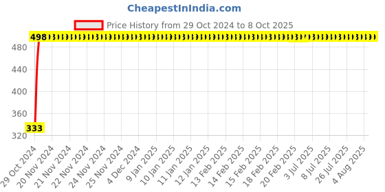 moglix.com Flamingo RF03 Abdominal Belt, Size: M flamingo Price History Graph from 29 Oct 2024 to 8 Oct 2025