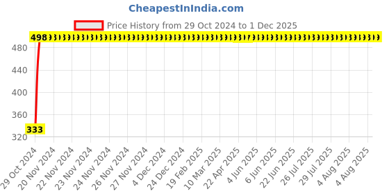 moglix.com Flamingo RF03 Abdominal Belt, Size: XL flamingo Price History Graph from 29 Oct 2024 to 30 Nov 2025