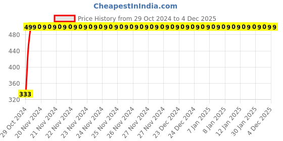 moglix.com Flamingo RF03 Abdominal Belt, Size: XXXL flamingo Price History Graph from 29 Oct 2024 to 4 Dec 2025