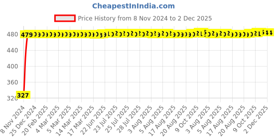moglix.com Flamingo RF105 Hernia Belt, Size: L flamingo Price History Graph from 8 Nov 2024 to 2 Dec 2025