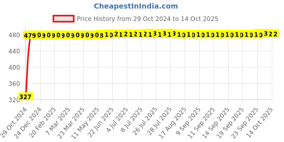 moglix.com Flamingo RF105 Hernia Belt, Size: S flamingo Price History Graph from 29 Oct 2024 to 13 Oct 2025
