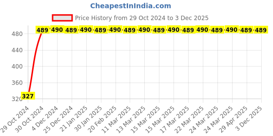 moglix.com Flamingo RF105 Hernia Belt, Size: XXL flamingo Price History Graph from 29 Oct 2024 to 2 Dec 2025