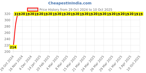 moglix.com Flamingo RF106 Scrotal Support, Size: L flamingo Price History Graph from 29 Oct 2024 to 10 Oct 2025
