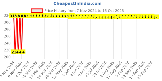 moglix.com Flamingo RF106 Scrotal Support, Size: S flamingo Price History Graph from 7 Nov 2024 to 15 Oct 2025