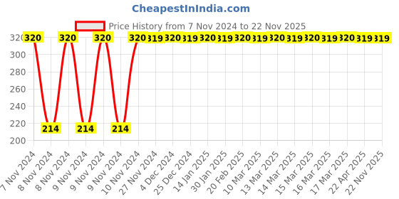 moglix.com Flamingo RF106 Scrotal Support, Size: XL flamingo Price History Graph from 7 Nov 2024 to 22 Nov 2025