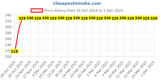 moglix.com Flamingo RF110 Knee Stabilizer, Size: XXL flamingo Price History Graph from 29 Oct 2024 to 1 Dec 2025