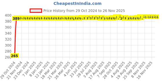 moglix.com Flamingo RF111 Hinged Knee Cap, Size: L flamingo Price History Graph from 29 Oct 2024 to 26 Nov 2025