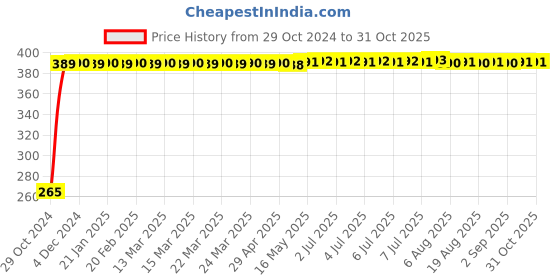 moglix.com Flamingo RF111 Hinged Knee Cap, Size: M flamingo Price History Graph from 29 Oct 2024 to 31 Oct 2025