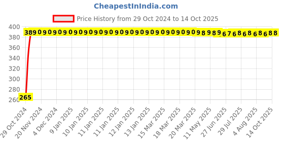 moglix.com Flamingo RF111 Hinged Knee Cap, Size: XL flamingo Price History Graph from 29 Oct 2024 to 14 Oct 2025