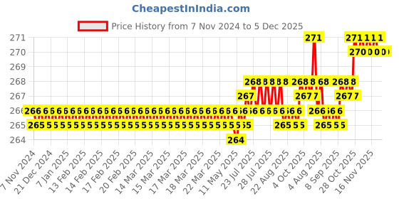 moglix.com Flamingo RF111 Hinged Knee Cap, Size: XXL flamingo Price History Graph from 7 Nov 2024 to 5 Dec 2025