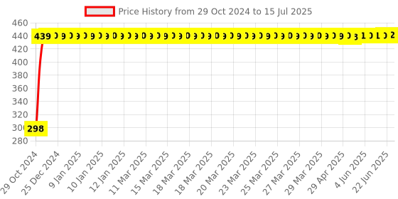 moglix.com Flamingo RF113 Elastic Knee Support, Size: XL flamingo Price History Graph from 29 Oct 2024 to 15 Jul 2025