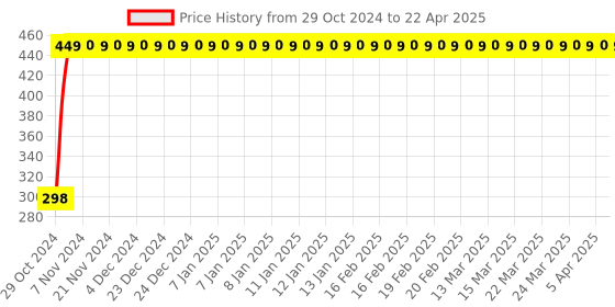 moglix.com Flamingo RF113 Elastic Knee Support, Size: XXL flamingo Price History Graph from 29 Oct 2024 to 22 Apr 2025