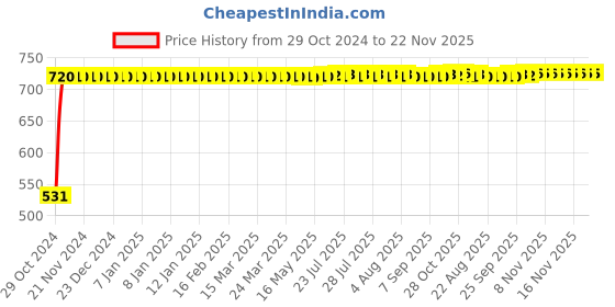 moglix.com Flamingo RF115 Tri-Axle Hinged Knee Cap, Size: L flamingo Price History Graph from 29 Oct 2024 to 22 Nov 2025