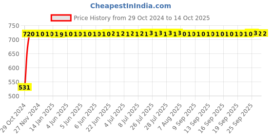 moglix.com Flamingo RF115 Tri-Axle Hinged Knee Cap, Size: XL flamingo Price History Graph from 29 Oct 2024 to 13 Oct 2025