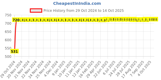 moglix.com Flamingo RF115 Tri-Axle Hinged Knee Cap, Size: XXL flamingo Price History Graph from 29 Oct 2024 to 14 Oct 2025