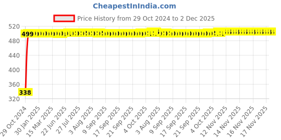 moglix.com Flamingo RF117 Ankle Brace, Size: L flamingo Price History Graph from 29 Oct 2024 to 2 Dec 2025