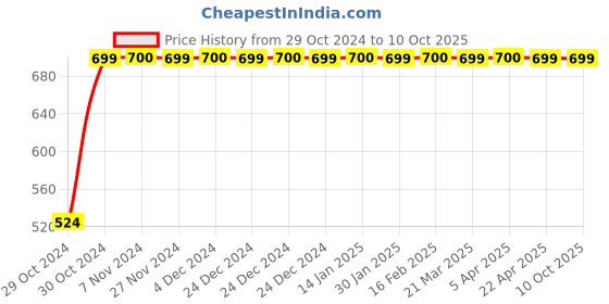 moglix.com Flamingo RF24 Cervical Pillow, Size: Universal flamingo Price History Graph from 29 Oct 2024 to 10 Oct 2025