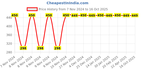 moglix.com Flamingo RF32 Below Knee Stockings, Size: M flamingo Price History Graph from 7 Nov 2024 to 16 Oct 2025