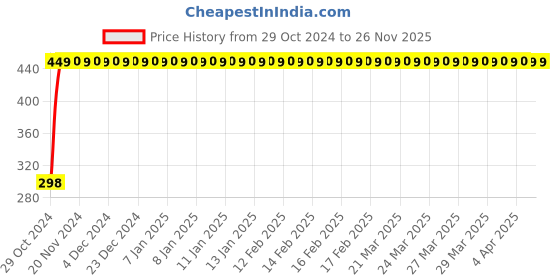 moglix.com Flamingo RF32 Below Knee Stockings, Size: XXL flamingo Price History Graph from 29 Oct 2024 to 25 Nov 2025