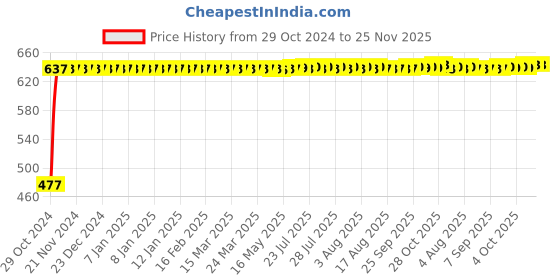 moglix.com Flamingo RF34 Varicose Vein Stockings, Size: M flamingo Price History Graph from 29 Oct 2024 to 25 Nov 2025