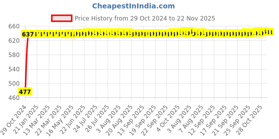 moglix.com Flamingo RF34 Varicose Vein Stockings, Size: XL flamingo Price History Graph from 29 Oct 2024 to 22 Nov 2025