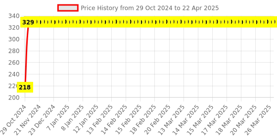 moglix.com Flamingo RF56 Open Patella Knee Cap, Size: M flamingo Price History Graph from 29 Oct 2024 to 22 Apr 2025