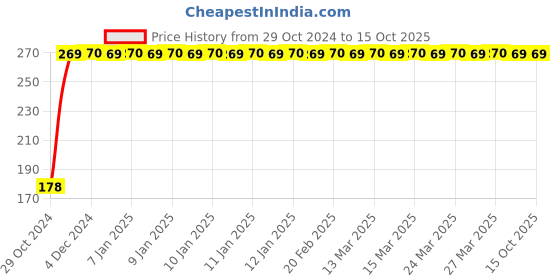 moglix.com Flamingo RF58 Knee Cap, Size: S flamingo Price History Graph from 29 Oct 2024 to 13 Oct 2025