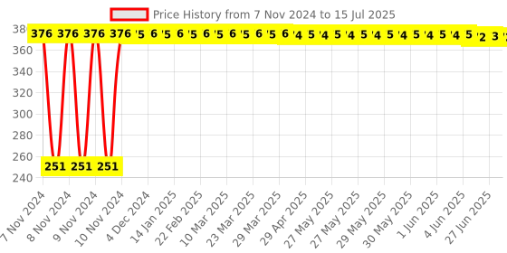 moglix.com Flamingo RF79 Shoulder Support, Size: XXL flamingo Price History Graph from 7 Nov 2024 to 15 Jul 2025