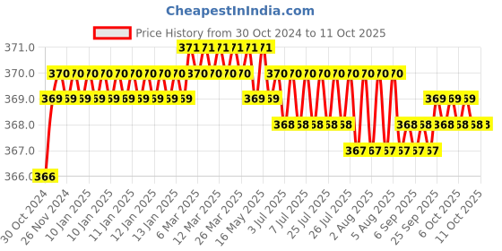moglix.com Flamingo Rib Chest Belt, Size: 115-125 cm (Double Extra Large) flamingo Price History Graph from 30 Oct 2024 to 11 Oct 2025