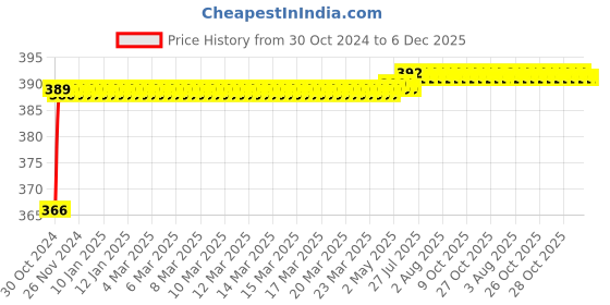 moglix.com Flamingo Rib Chest Belt, Size: 125-135 cm (Triple Extra Large) flamingo Price History Graph from 30 Oct 2024 to 6 Dec 2025