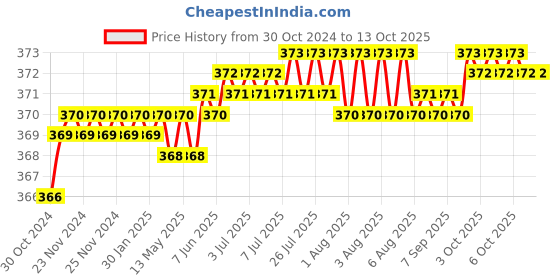moglix.com Flamingo Rib Chest Belt, Size: 75-85 cm (Small) flamingo Price History Graph from 30 Oct 2024 to 13 Oct 2025