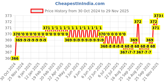 moglix.com Flamingo Rib Chest Belt, Size: 85-95 cm (Medium) flamingo Price History Graph from 30 Oct 2024 to 29 Nov 2025