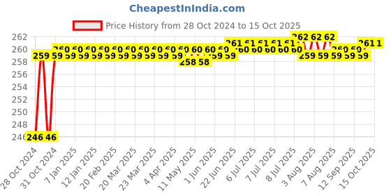 moglix.com Flamingo Scrotal Support, Size: 110-120 cm (Double Extra Large) flamingo Price History Graph from 28 Oct 2024 to 14 Oct 2025