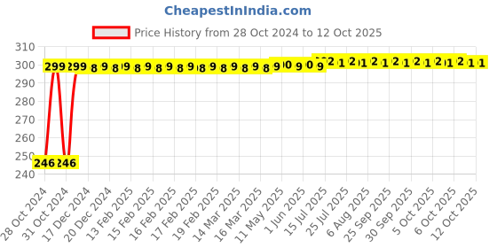 moglix.com Flamingo Scrotal Support, Size: 120-135 cm (Triple Extra Large) flamingo Price History Graph from 28 Oct 2024 to 12 Oct 2025